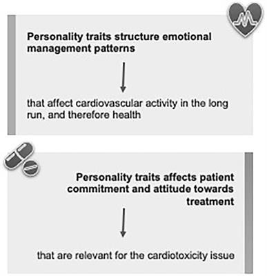 Personality Traits and Cardiotoxicity Arising From Cancer Treatments: An Hypothesized Relationship